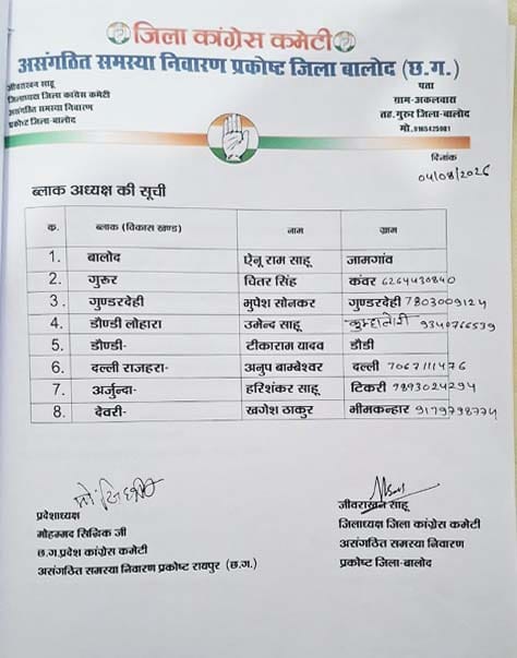 बालोद में कांग्रेस के असंगठित समस्या निवारण प्रकोष्ठ के नवनियुक्त 8 ब्लॉक अध्यक्ष